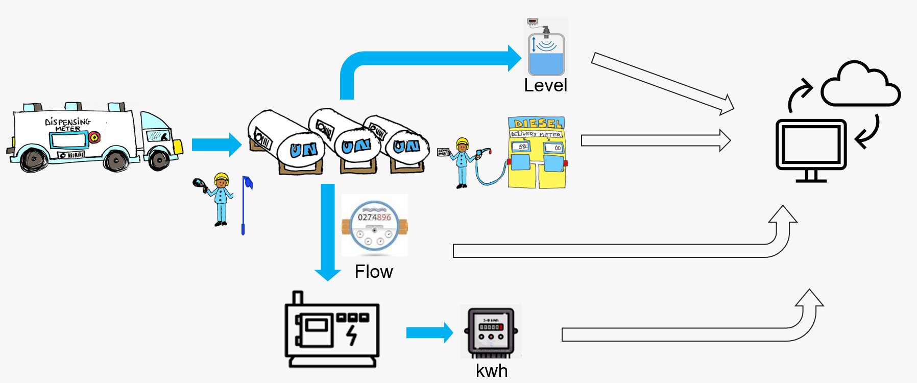 UNGSC.org - design flowchart - Better Together Integrating data from UNITE FRIM and EFMS